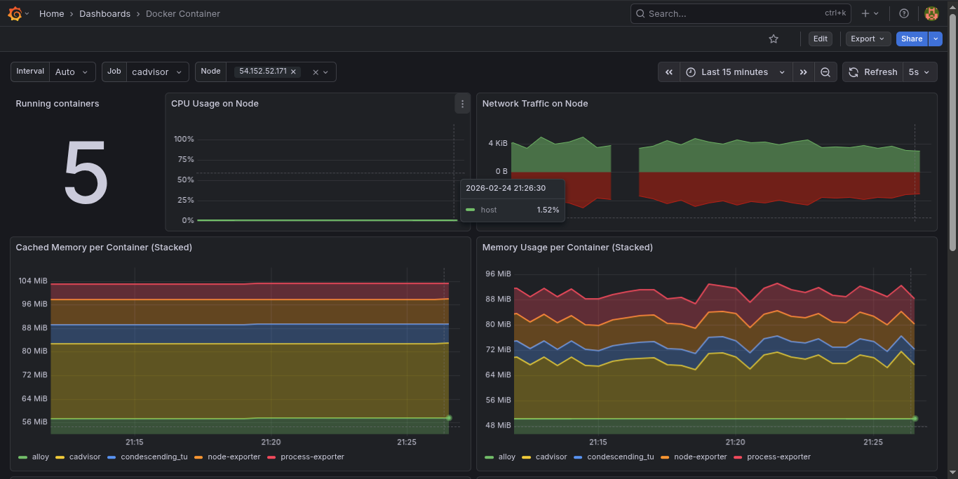 Docker container overview dashboard