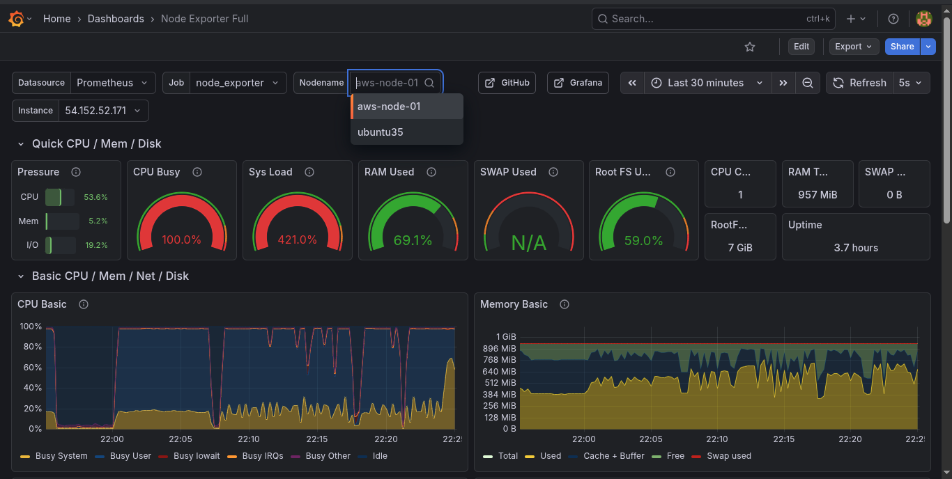 Production-grade observability stack architecture — Prometheus, Grafana, Loki, Alertmanager
