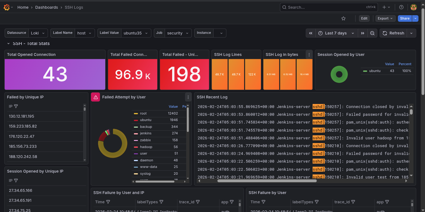 SSH login audit log dashboard